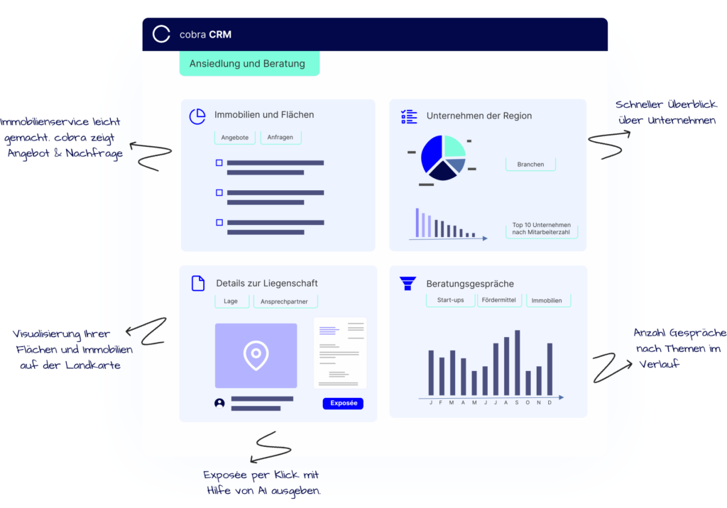Illustration cobra CRM in der Wirtschaftsförderung für Immobilien, Ansiedlung und Beratung