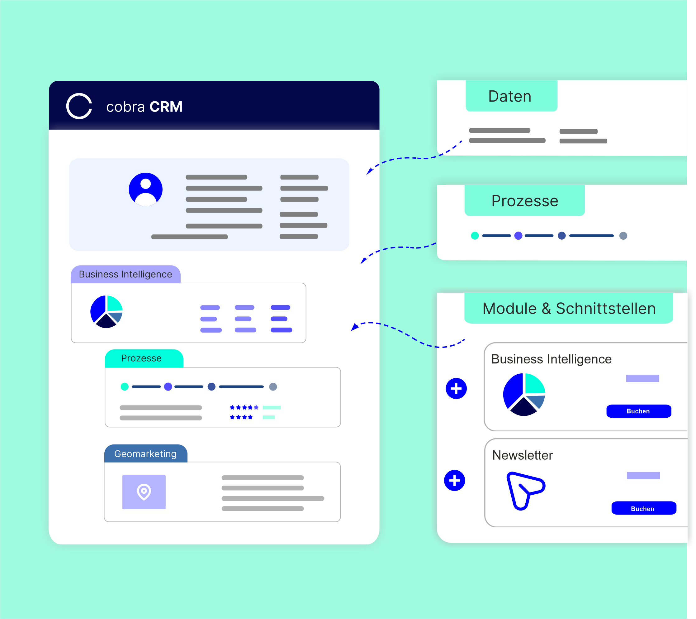 cobra Illustration Implementierung und Anpassbarkeit; mit Prozessen, Daten und Schnittstellen schematisch dargestellt